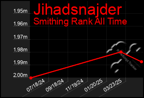 Total Graph of Jihadsnajder