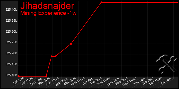 Last 7 Days Graph of Jihadsnajder