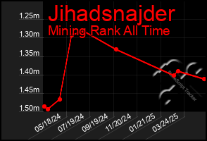 Total Graph of Jihadsnajder