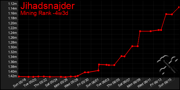 Last 31 Days Graph of Jihadsnajder