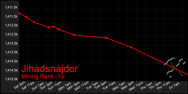 Last 7 Days Graph of Jihadsnajder