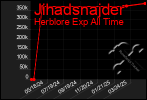 Total Graph of Jihadsnajder