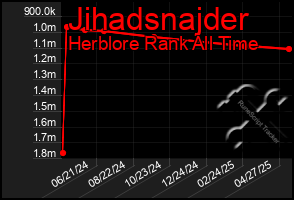 Total Graph of Jihadsnajder
