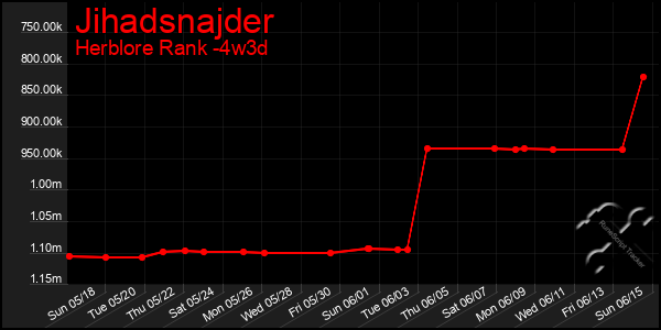 Last 31 Days Graph of Jihadsnajder