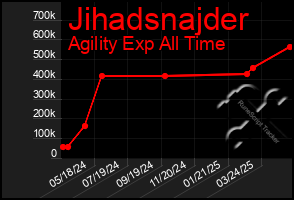 Total Graph of Jihadsnajder