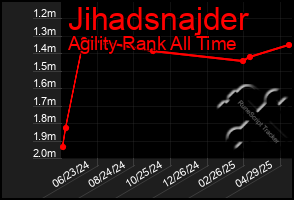 Total Graph of Jihadsnajder