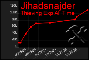 Total Graph of Jihadsnajder