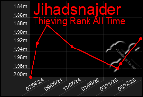 Total Graph of Jihadsnajder