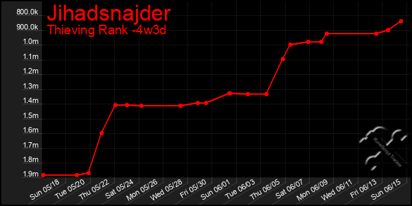 Last 31 Days Graph of Jihadsnajder