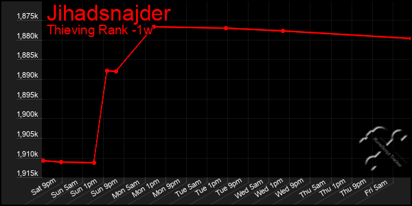 Last 7 Days Graph of Jihadsnajder