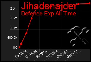 Total Graph of Jihadsnajder