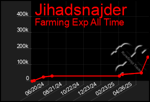 Total Graph of Jihadsnajder