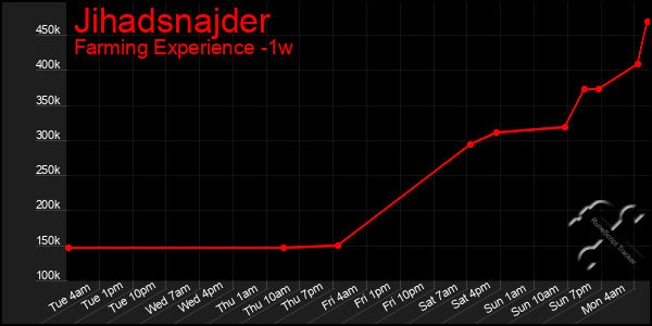 Last 7 Days Graph of Jihadsnajder