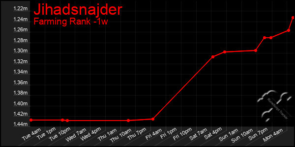 Last 7 Days Graph of Jihadsnajder