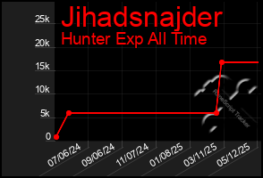 Total Graph of Jihadsnajder