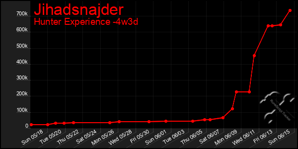 Last 31 Days Graph of Jihadsnajder