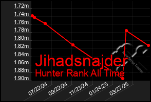 Total Graph of Jihadsnajder