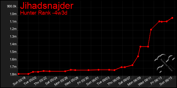 Last 31 Days Graph of Jihadsnajder