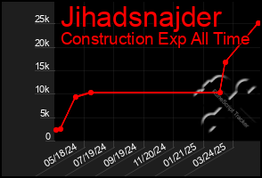 Total Graph of Jihadsnajder
