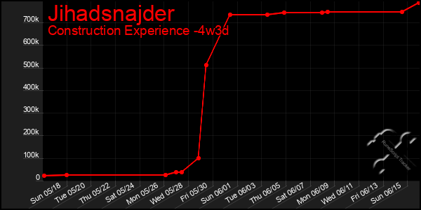 Last 31 Days Graph of Jihadsnajder