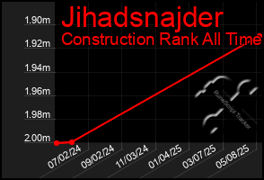 Total Graph of Jihadsnajder