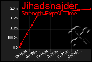 Total Graph of Jihadsnajder