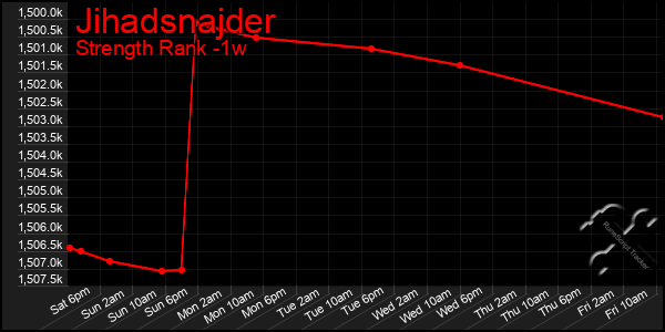 Last 7 Days Graph of Jihadsnajder