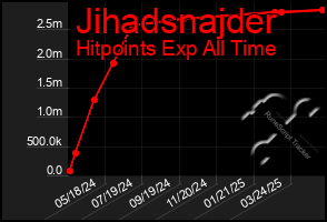 Total Graph of Jihadsnajder