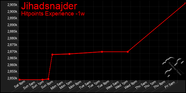 Last 7 Days Graph of Jihadsnajder