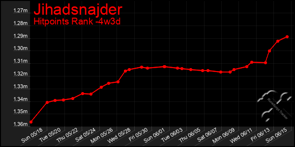 Last 31 Days Graph of Jihadsnajder