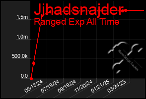 Total Graph of Jihadsnajder