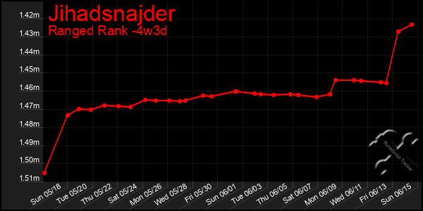 Last 31 Days Graph of Jihadsnajder
