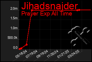 Total Graph of Jihadsnajder