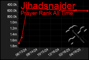 Total Graph of Jihadsnajder
