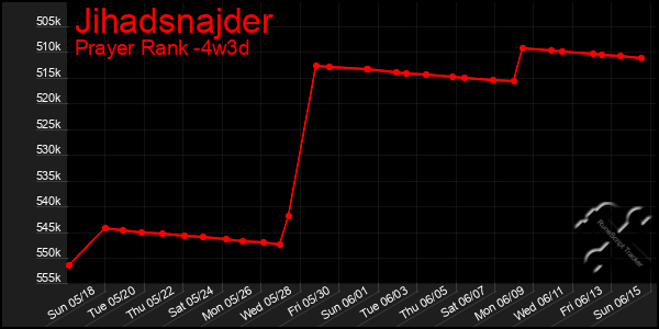Last 31 Days Graph of Jihadsnajder