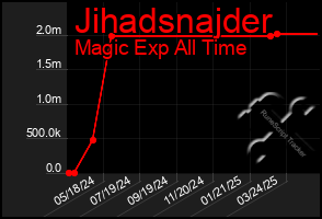 Total Graph of Jihadsnajder