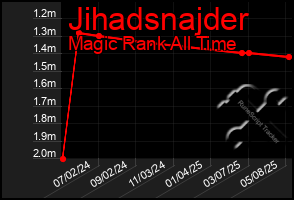 Total Graph of Jihadsnajder