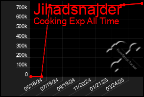 Total Graph of Jihadsnajder