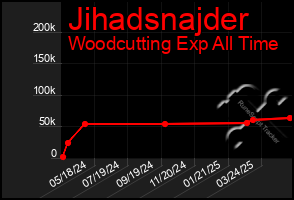 Total Graph of Jihadsnajder