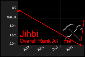 Total Graph of Jihbi