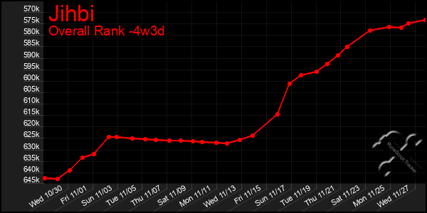 Last 31 Days Graph of Jihbi