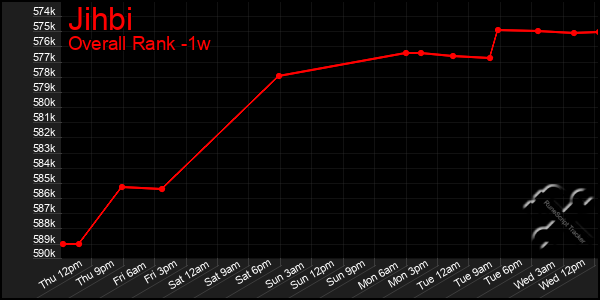 1 Week Graph of Jihbi