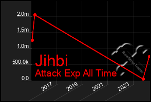 Total Graph of Jihbi