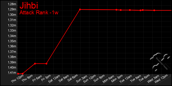 Last 7 Days Graph of Jihbi