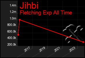 Total Graph of Jihbi