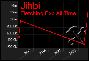 Total Graph of Jihbi