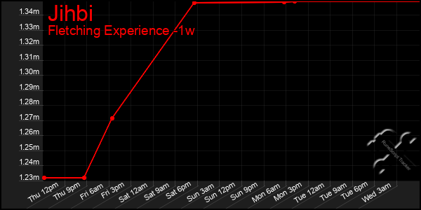 Last 7 Days Graph of Jihbi