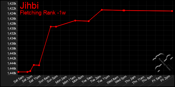 Last 7 Days Graph of Jihbi