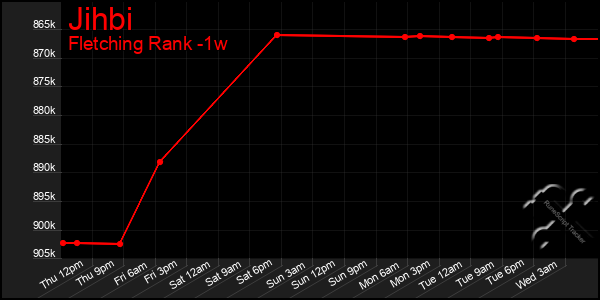 Last 7 Days Graph of Jihbi