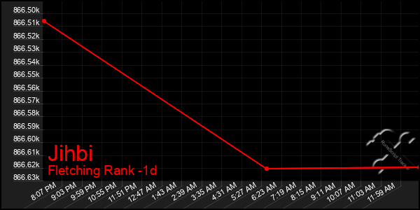 Last 24 Hours Graph of Jihbi